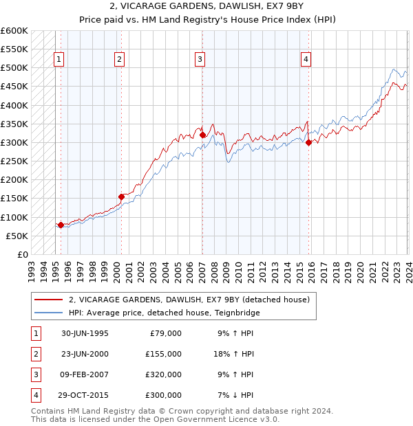 2, VICARAGE GARDENS, DAWLISH, EX7 9BY: Price paid vs HM Land Registry's House Price Index
