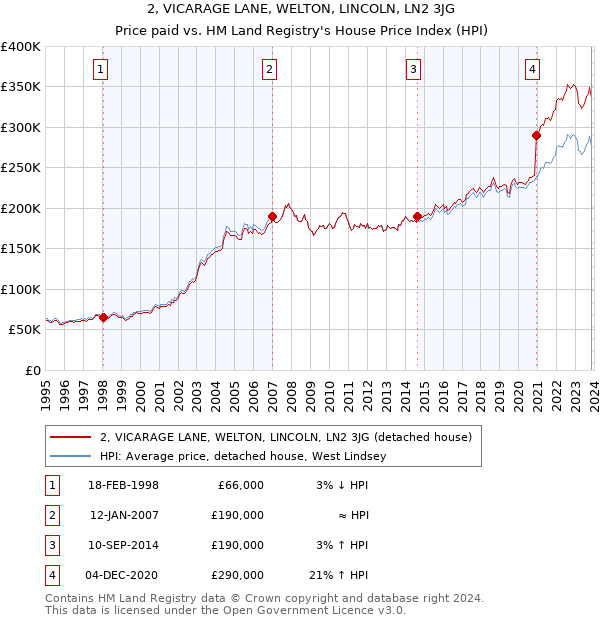 2, VICARAGE LANE, WELTON, LINCOLN, LN2 3JG: Price paid vs HM Land Registry's House Price Index