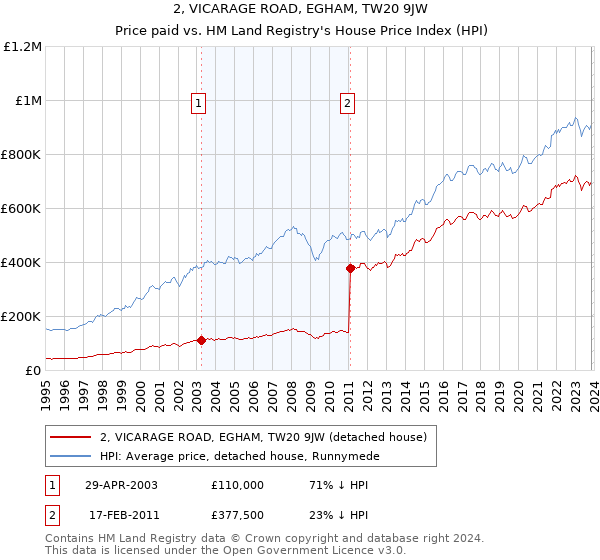 2, VICARAGE ROAD, EGHAM, TW20 9JW: Price paid vs HM Land Registry's House Price Index