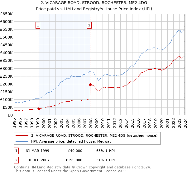 2, VICARAGE ROAD, STROOD, ROCHESTER, ME2 4DG: Price paid vs HM Land Registry's House Price Index