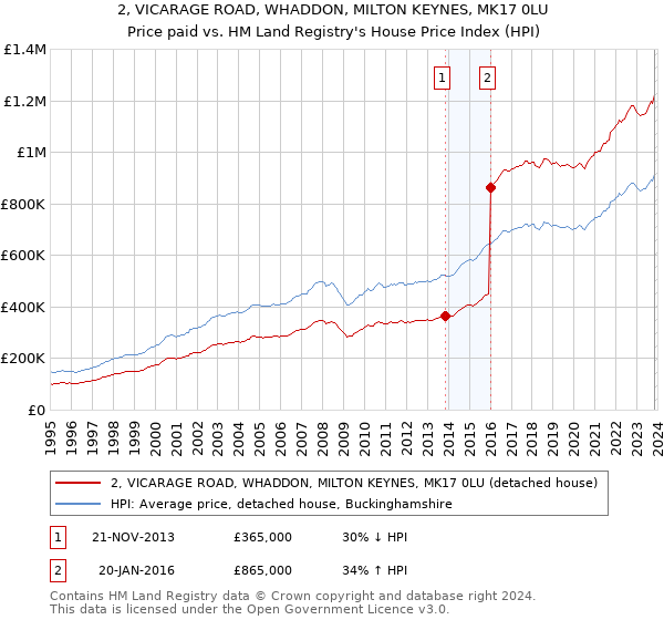 2, VICARAGE ROAD, WHADDON, MILTON KEYNES, MK17 0LU: Price paid vs HM Land Registry's House Price Index