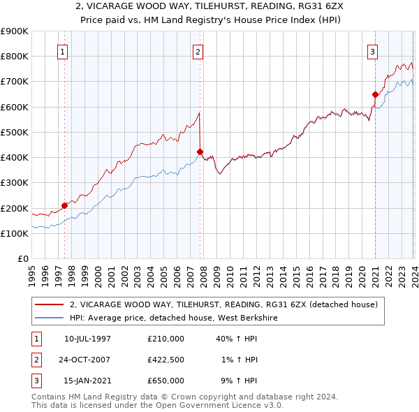 2, VICARAGE WOOD WAY, TILEHURST, READING, RG31 6ZX: Price paid vs HM Land Registry's House Price Index