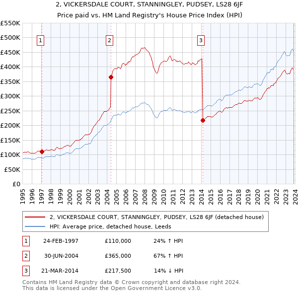 2, VICKERSDALE COURT, STANNINGLEY, PUDSEY, LS28 6JF: Price paid vs HM Land Registry's House Price Index