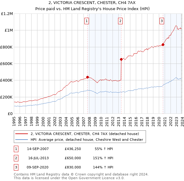 2, VICTORIA CRESCENT, CHESTER, CH4 7AX: Price paid vs HM Land Registry's House Price Index