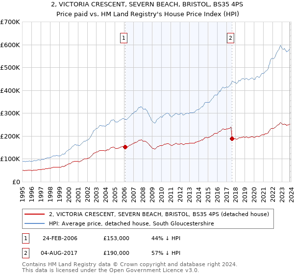 2, VICTORIA CRESCENT, SEVERN BEACH, BRISTOL, BS35 4PS: Price paid vs HM Land Registry's House Price Index
