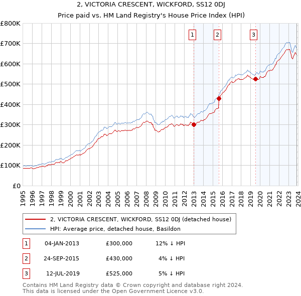 2, VICTORIA CRESCENT, WICKFORD, SS12 0DJ: Price paid vs HM Land Registry's House Price Index