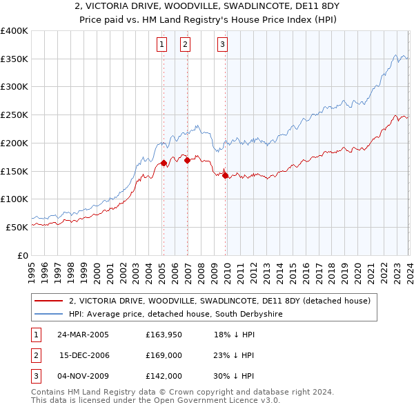 2, VICTORIA DRIVE, WOODVILLE, SWADLINCOTE, DE11 8DY: Price paid vs HM Land Registry's House Price Index