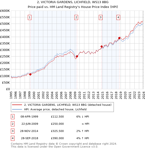 2, VICTORIA GARDENS, LICHFIELD, WS13 8BG: Price paid vs HM Land Registry's House Price Index