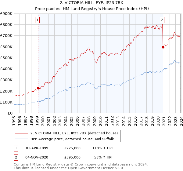 2, VICTORIA HILL, EYE, IP23 7BX: Price paid vs HM Land Registry's House Price Index