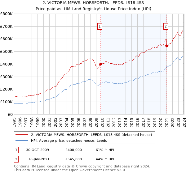 2, VICTORIA MEWS, HORSFORTH, LEEDS, LS18 4SS: Price paid vs HM Land Registry's House Price Index