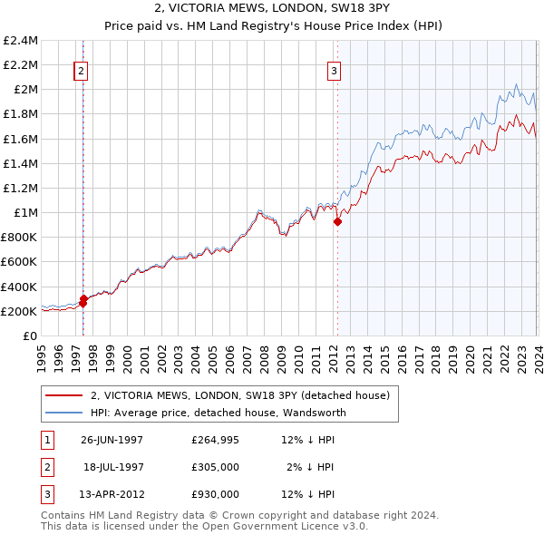 2, VICTORIA MEWS, LONDON, SW18 3PY: Price paid vs HM Land Registry's House Price Index