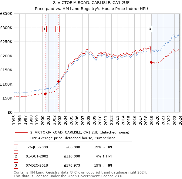 2, VICTORIA ROAD, CARLISLE, CA1 2UE: Price paid vs HM Land Registry's House Price Index