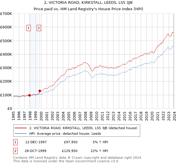 2, VICTORIA ROAD, KIRKSTALL, LEEDS, LS5 3JB: Price paid vs HM Land Registry's House Price Index