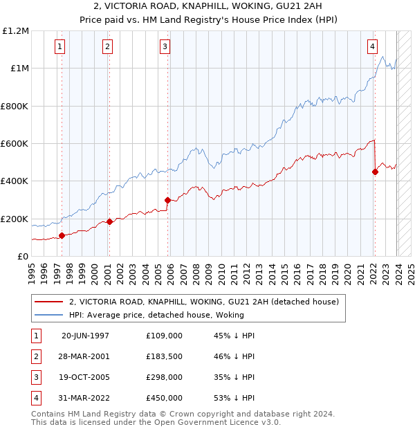 2, VICTORIA ROAD, KNAPHILL, WOKING, GU21 2AH: Price paid vs HM Land Registry's House Price Index