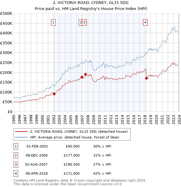 2, VICTORIA ROAD, LYDNEY, GL15 5DG: Price paid vs HM Land Registry's House Price Index