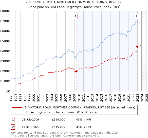 2, VICTORIA ROAD, MORTIMER COMMON, READING, RG7 3SE: Price paid vs HM Land Registry's House Price Index