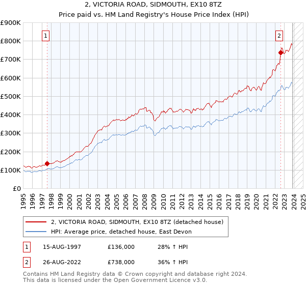 2, VICTORIA ROAD, SIDMOUTH, EX10 8TZ: Price paid vs HM Land Registry's House Price Index