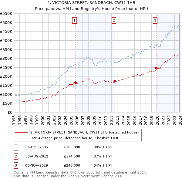 2, VICTORIA STREET, SANDBACH, CW11 1HB: Price paid vs HM Land Registry's House Price Index