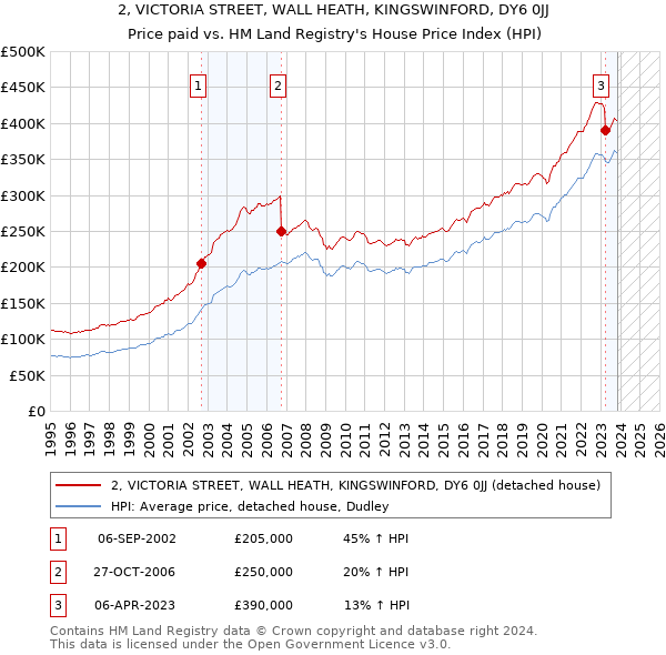 2, VICTORIA STREET, WALL HEATH, KINGSWINFORD, DY6 0JJ: Price paid vs HM Land Registry's House Price Index