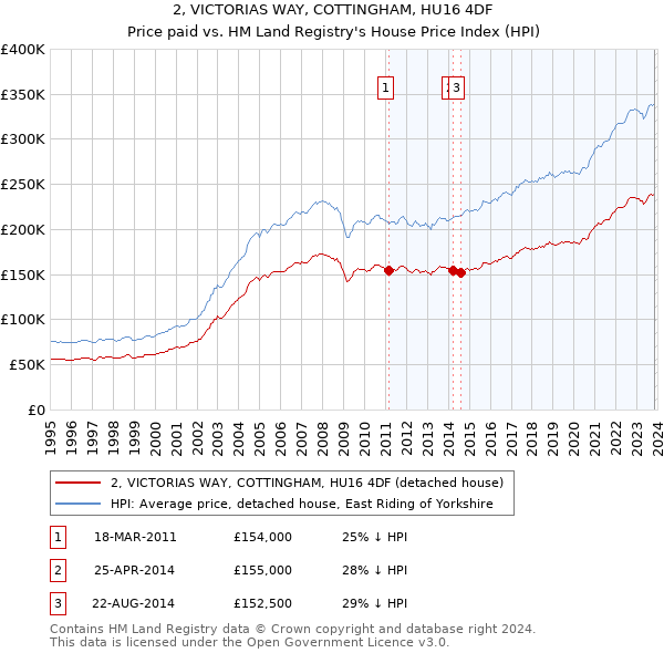 2, VICTORIAS WAY, COTTINGHAM, HU16 4DF: Price paid vs HM Land Registry's House Price Index