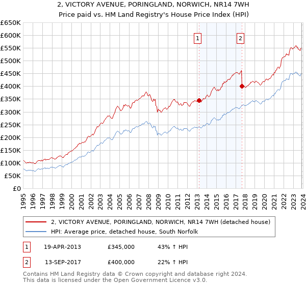 2, VICTORY AVENUE, PORINGLAND, NORWICH, NR14 7WH: Price paid vs HM Land Registry's House Price Index