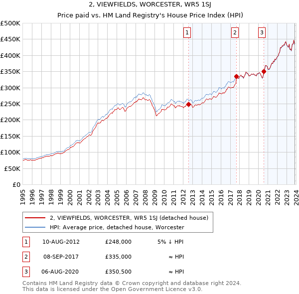 2, VIEWFIELDS, WORCESTER, WR5 1SJ: Price paid vs HM Land Registry's House Price Index