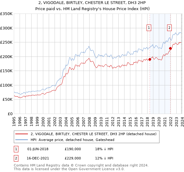 2, VIGODALE, BIRTLEY, CHESTER LE STREET, DH3 2HP: Price paid vs HM Land Registry's House Price Index