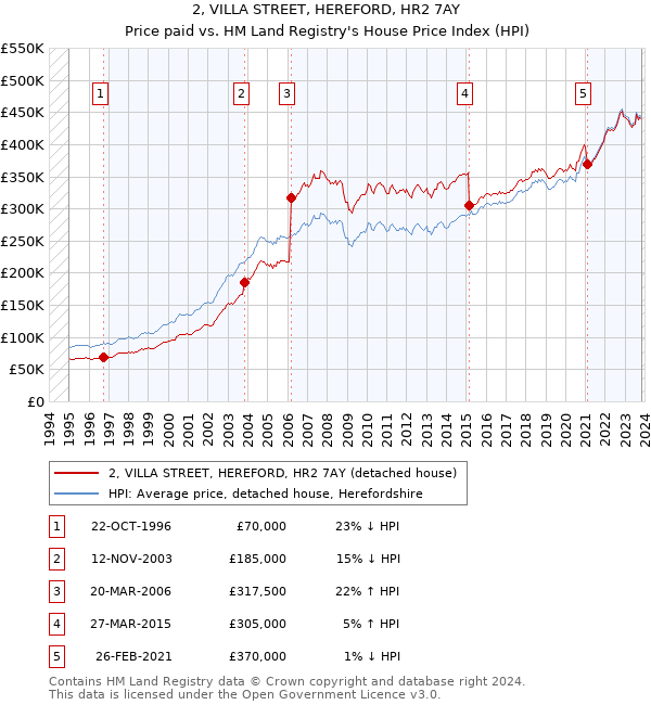 2, VILLA STREET, HEREFORD, HR2 7AY: Price paid vs HM Land Registry's House Price Index