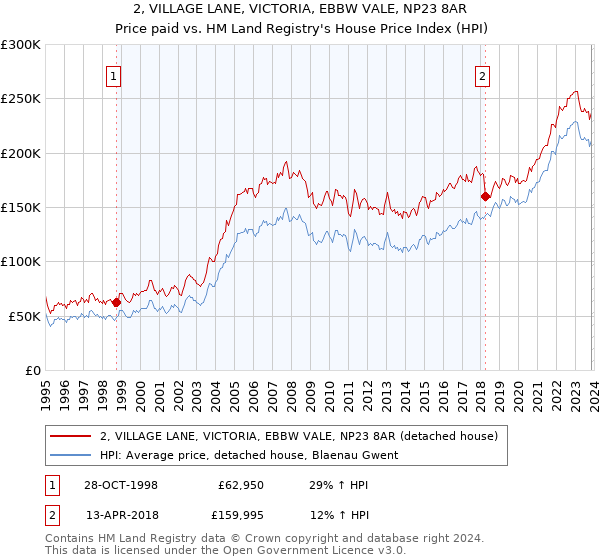 2, VILLAGE LANE, VICTORIA, EBBW VALE, NP23 8AR: Price paid vs HM Land Registry's House Price Index