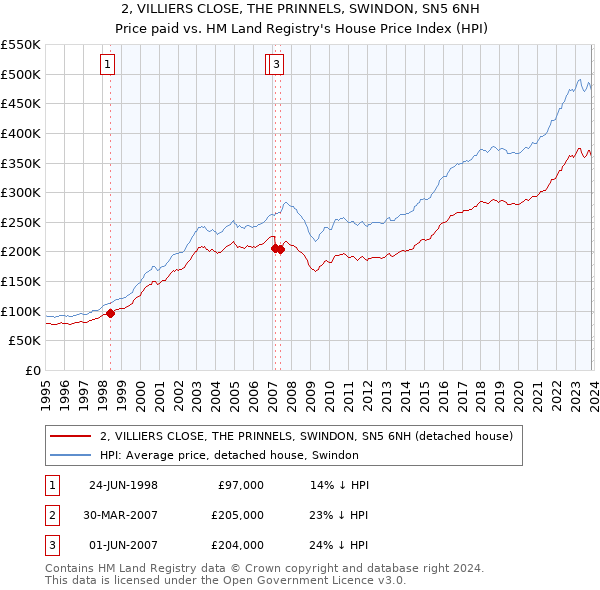 2, VILLIERS CLOSE, THE PRINNELS, SWINDON, SN5 6NH: Price paid vs HM Land Registry's House Price Index