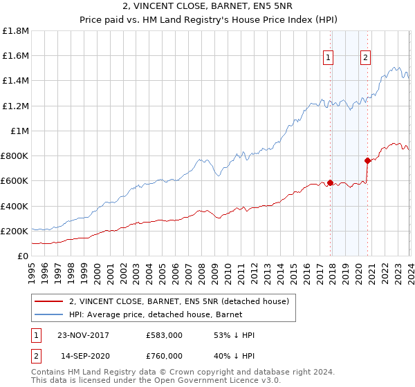 2, VINCENT CLOSE, BARNET, EN5 5NR: Price paid vs HM Land Registry's House Price Index