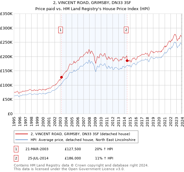 2, VINCENT ROAD, GRIMSBY, DN33 3SF: Price paid vs HM Land Registry's House Price Index