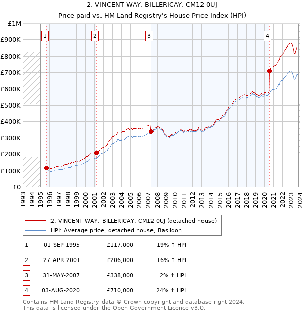 2, VINCENT WAY, BILLERICAY, CM12 0UJ: Price paid vs HM Land Registry's House Price Index