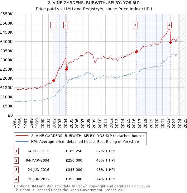 2, VINE GARDENS, BUBWITH, SELBY, YO8 6LP: Price paid vs HM Land Registry's House Price Index
