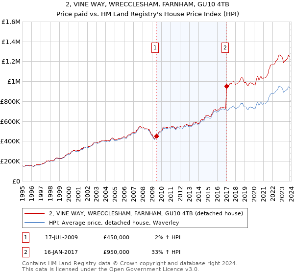 2, VINE WAY, WRECCLESHAM, FARNHAM, GU10 4TB: Price paid vs HM Land Registry's House Price Index