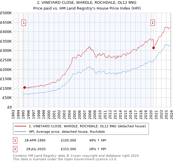2, VINEYARD CLOSE, WARDLE, ROCHDALE, OL12 9NG: Price paid vs HM Land Registry's House Price Index