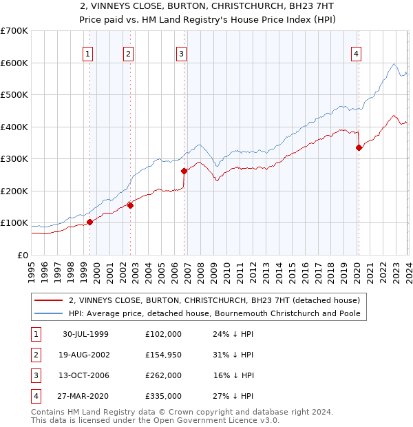 2, VINNEYS CLOSE, BURTON, CHRISTCHURCH, BH23 7HT: Price paid vs HM Land Registry's House Price Index