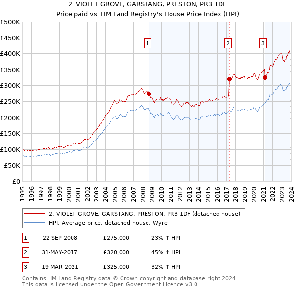 2, VIOLET GROVE, GARSTANG, PRESTON, PR3 1DF: Price paid vs HM Land Registry's House Price Index