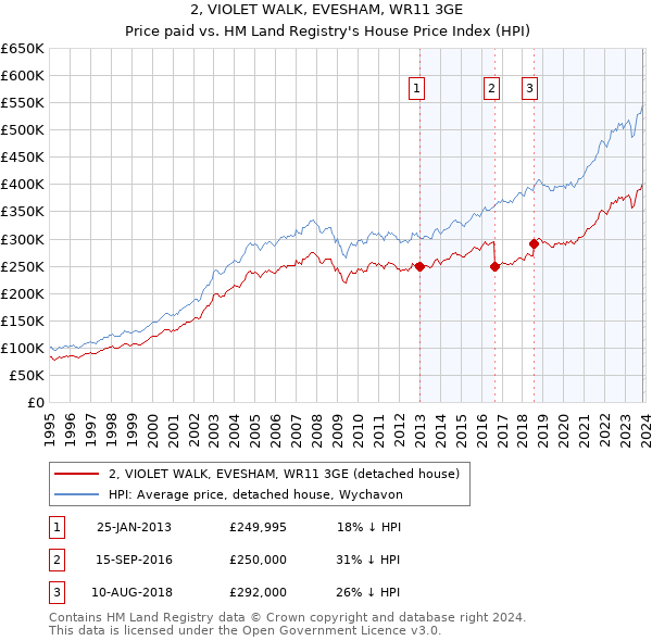 2, VIOLET WALK, EVESHAM, WR11 3GE: Price paid vs HM Land Registry's House Price Index