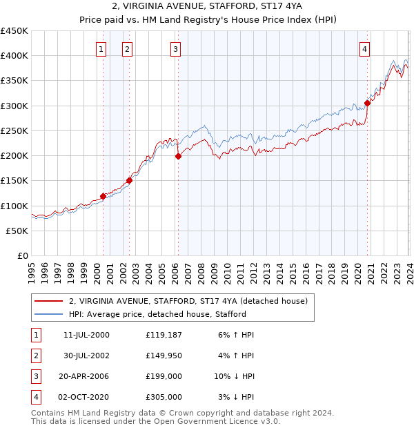 2, VIRGINIA AVENUE, STAFFORD, ST17 4YA: Price paid vs HM Land Registry's House Price Index