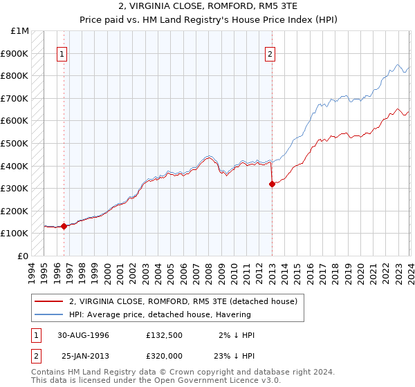 2, VIRGINIA CLOSE, ROMFORD, RM5 3TE: Price paid vs HM Land Registry's House Price Index