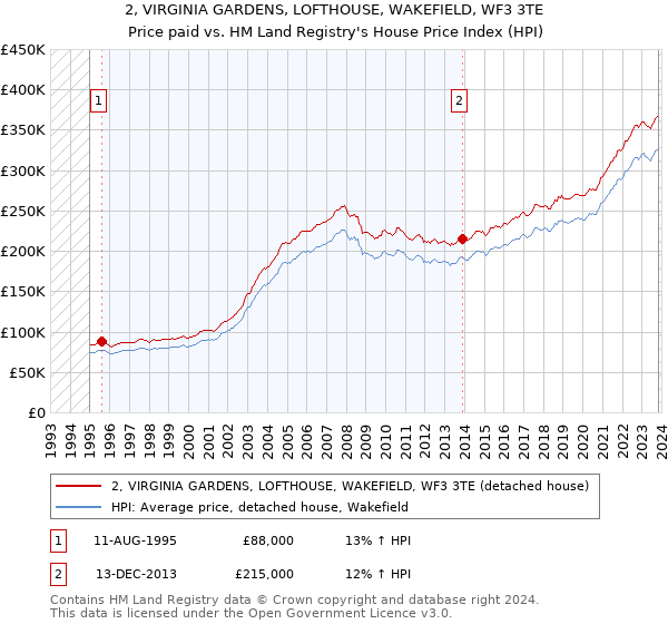 2, VIRGINIA GARDENS, LOFTHOUSE, WAKEFIELD, WF3 3TE: Price paid vs HM Land Registry's House Price Index