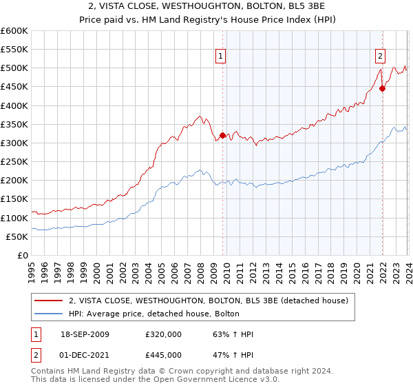 2, VISTA CLOSE, WESTHOUGHTON, BOLTON, BL5 3BE: Price paid vs HM Land Registry's House Price Index