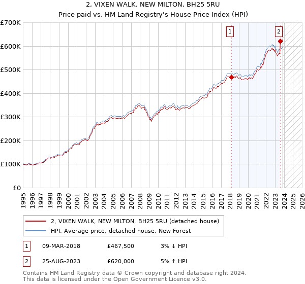 2, VIXEN WALK, NEW MILTON, BH25 5RU: Price paid vs HM Land Registry's House Price Index