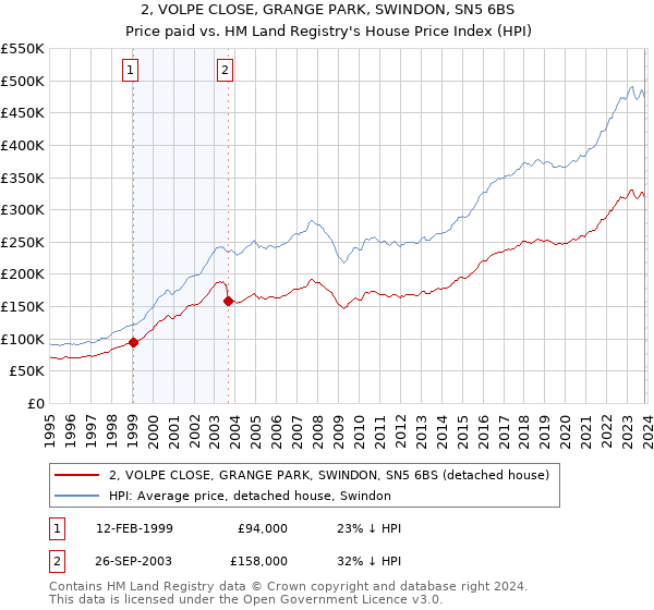 2, VOLPE CLOSE, GRANGE PARK, SWINDON, SN5 6BS: Price paid vs HM Land Registry's House Price Index