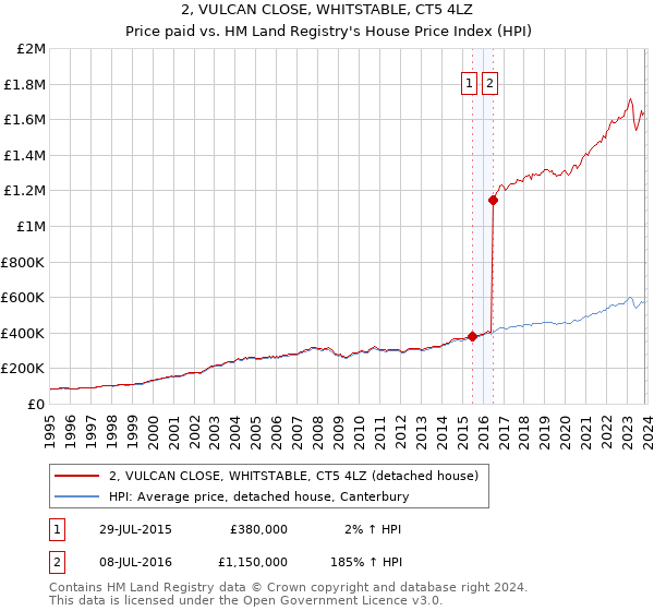 2, VULCAN CLOSE, WHITSTABLE, CT5 4LZ: Price paid vs HM Land Registry's House Price Index