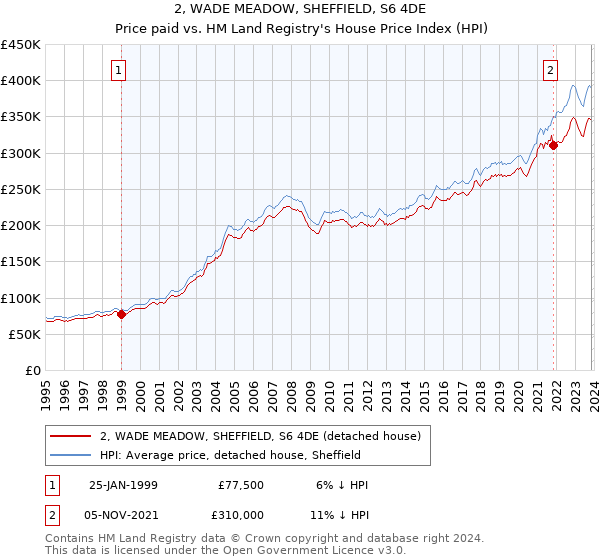 2, WADE MEADOW, SHEFFIELD, S6 4DE: Price paid vs HM Land Registry's House Price Index