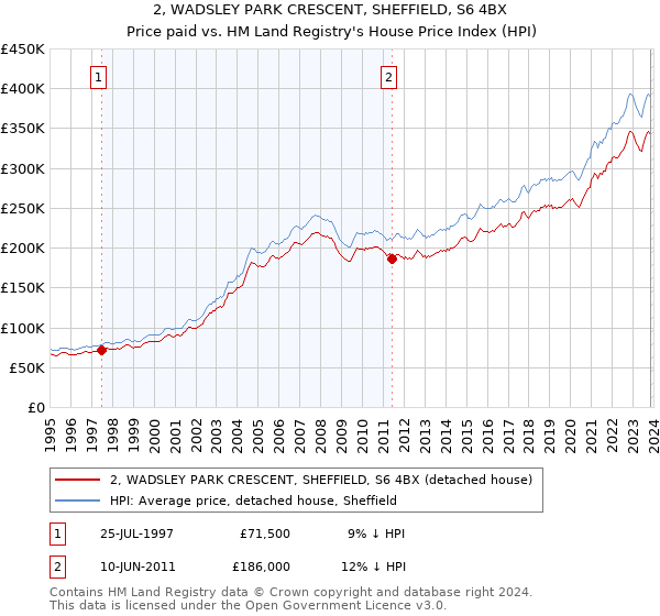 2, WADSLEY PARK CRESCENT, SHEFFIELD, S6 4BX: Price paid vs HM Land Registry's House Price Index
