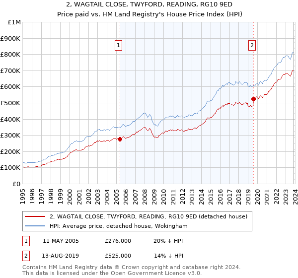 2, WAGTAIL CLOSE, TWYFORD, READING, RG10 9ED: Price paid vs HM Land Registry's House Price Index