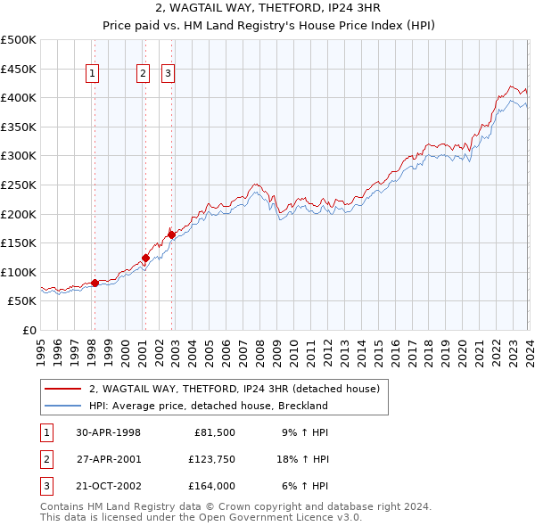 2, WAGTAIL WAY, THETFORD, IP24 3HR: Price paid vs HM Land Registry's House Price Index